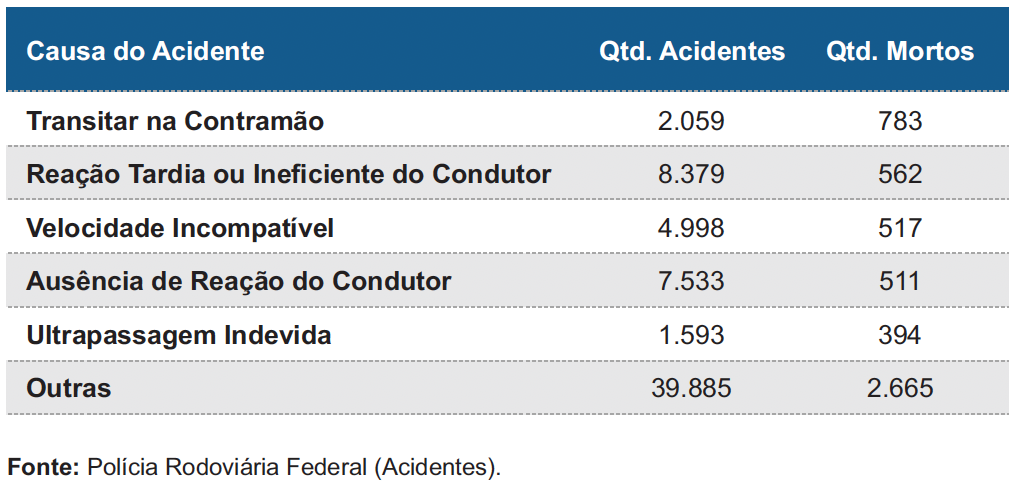 Número de acidentes em rodovias no Brasil