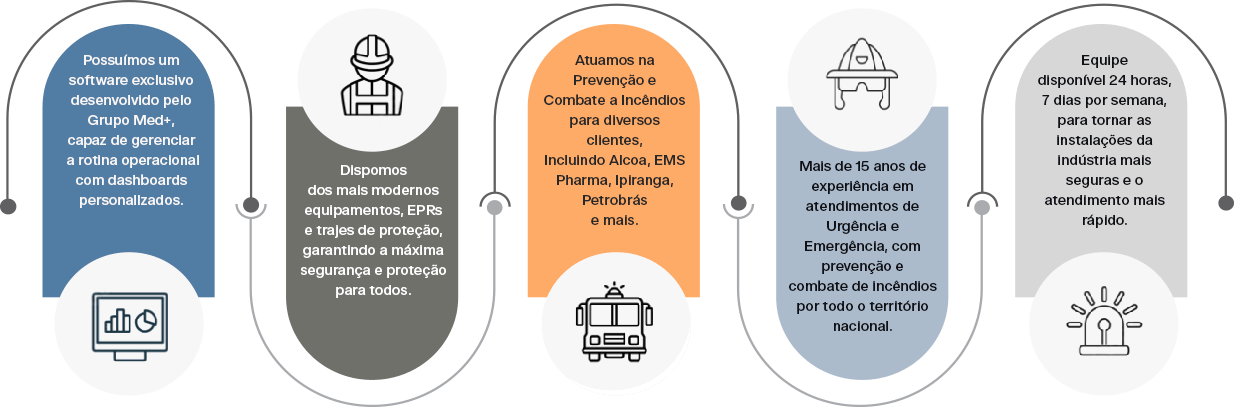 Benefícios do serviço de bombeiro industrial do grupo Med+
