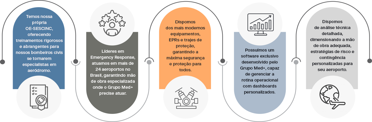 benefícios bombeiro de aeródromo grupo med+
