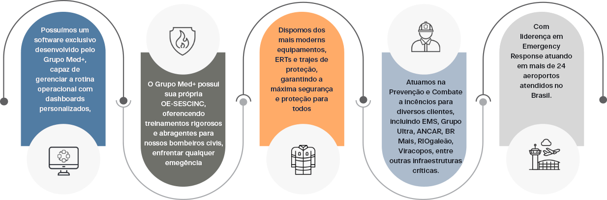 benefícios Bombeiro Civil Grupo Med+