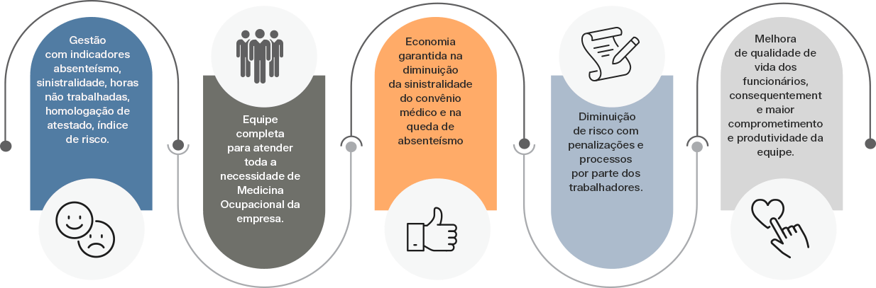 Gráfico com benefícios do serviço de medicina ocupacional da med+.