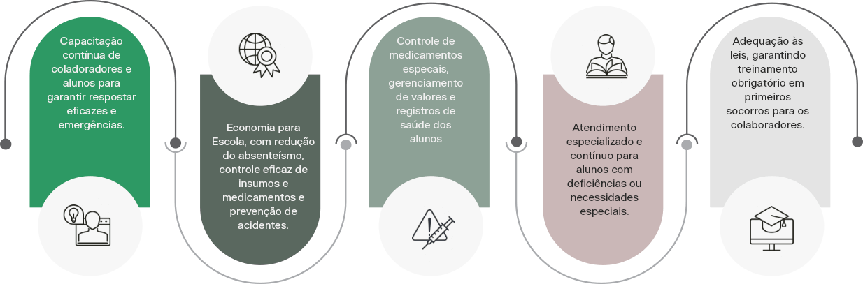 Benefícios da enfermaria nas escolas