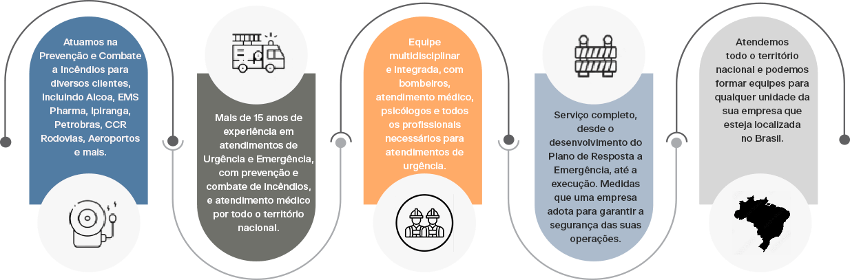 Benefícios do serviço de urgência e emergência grupo med+